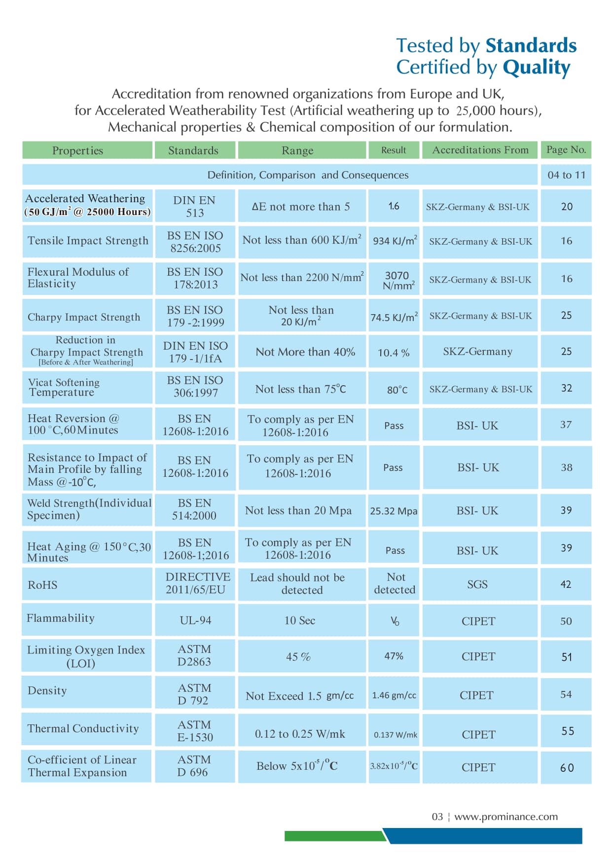 UPVC Test Result